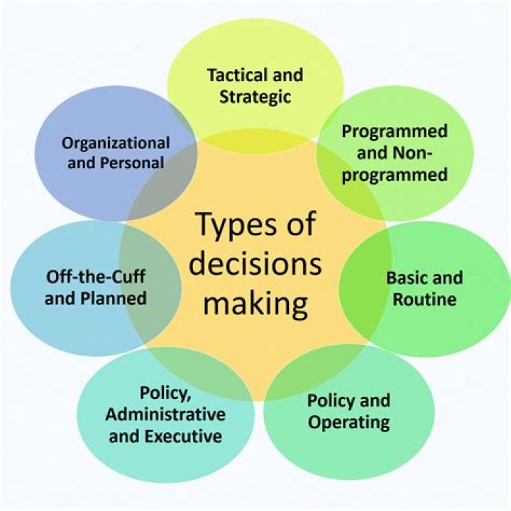 💋 Types of decision making models in business. Decision Making Model