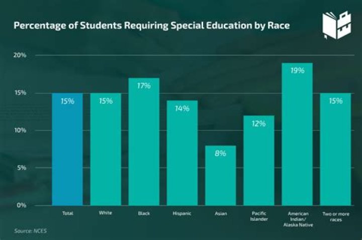 How Much Is Special Ed Worth? Update New