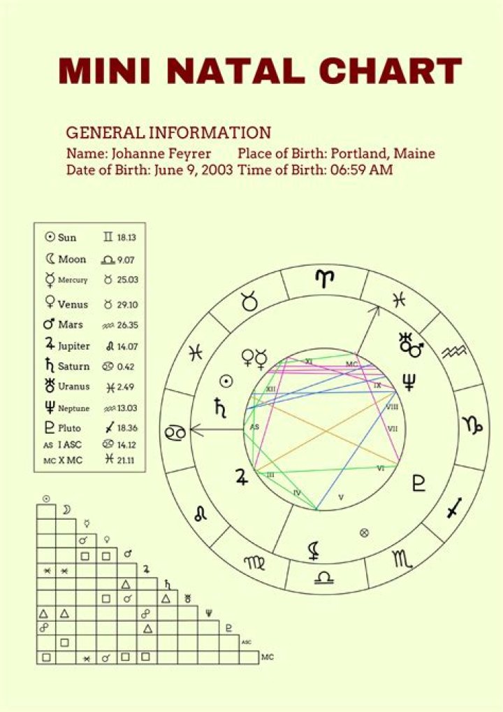 Pop Smoke’s natal birth chart, kundli, horoscope, astrology forecast
