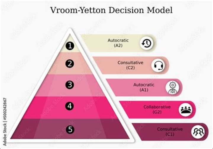 VroomYetton Decision Model is a decisionmaking tool based on